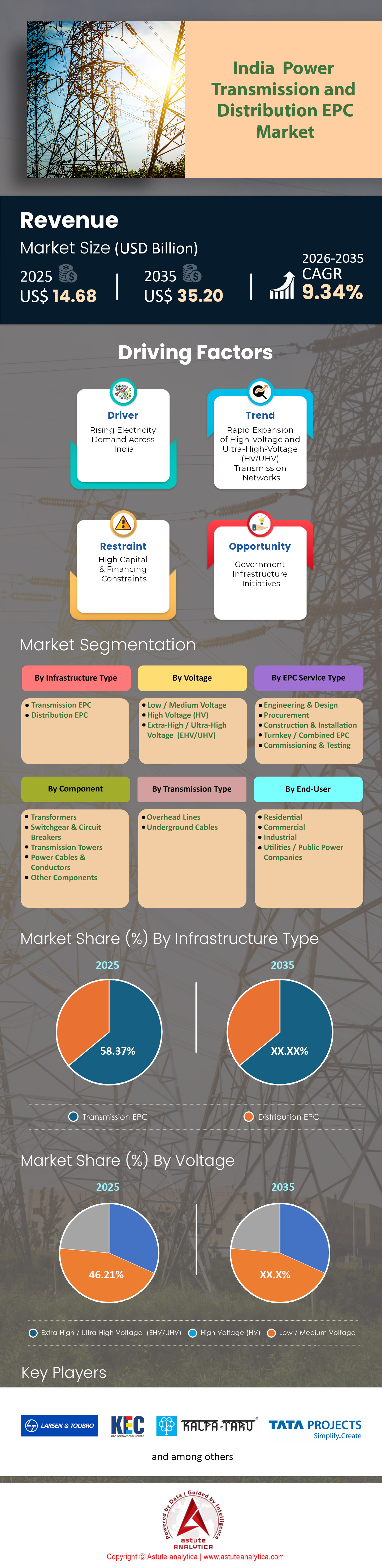 India Power Transmission and Distribution EPC Market